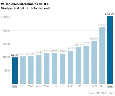 Argentina Comienza 2024 Con Una Inflación Del 206 En Enero Y Una