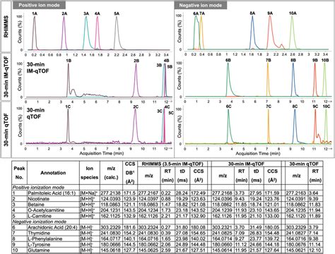 Comparison Of Extracted Ion Chromatograms EICs Obtained From RHIMMS