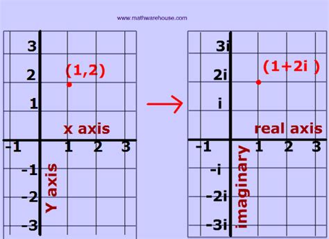 Complex Numbers Defined With Examples And Practice Problems