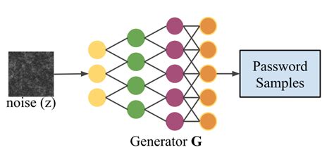 Passgan A Deep Learning Approach For Password Guessing Hack4net 🤖 Pentest Tools And News