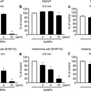 In Vitro Cytotoxicity Assessment Of Naked AuNPs AuNP Peg And Betulin