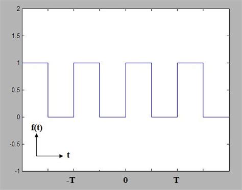 The Complex Fourier Series Coefficents