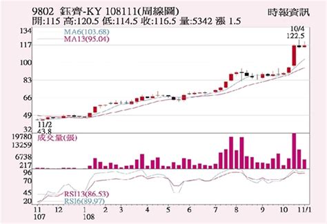 鈺齊 挑戰波段新高 證券 工商時報