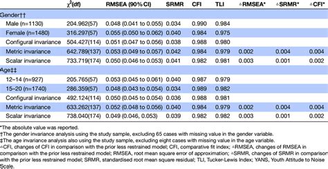 Gender And Age Invariance For The Bifactor Model Of The Traditional