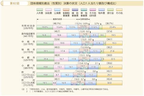 第82図 団体規模別歳出（性質別）決算の状況（人口1人当たり額及び構成比） 白書・審議会データベース検索結果一覧