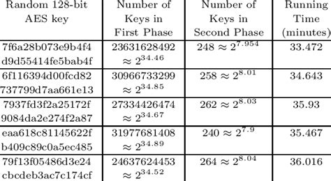 Attack Results Of Aes 128 Key Schedule Download Table