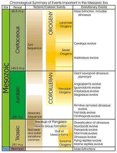 Mesozoic Era | Dinopedia | Fandom