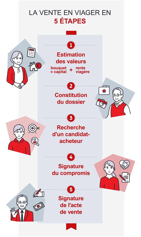 La vente en viager en 5 étapes Viagerbel expert du viager à