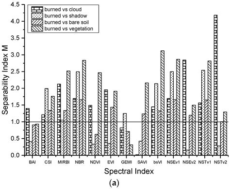 Remote Sensing Free Full Text Integration Of Multiple Spectral Indices And A Neural Network