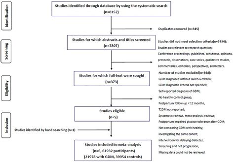 Frontiers Progression To Type 2 Diabetes Mellitus After Gestational