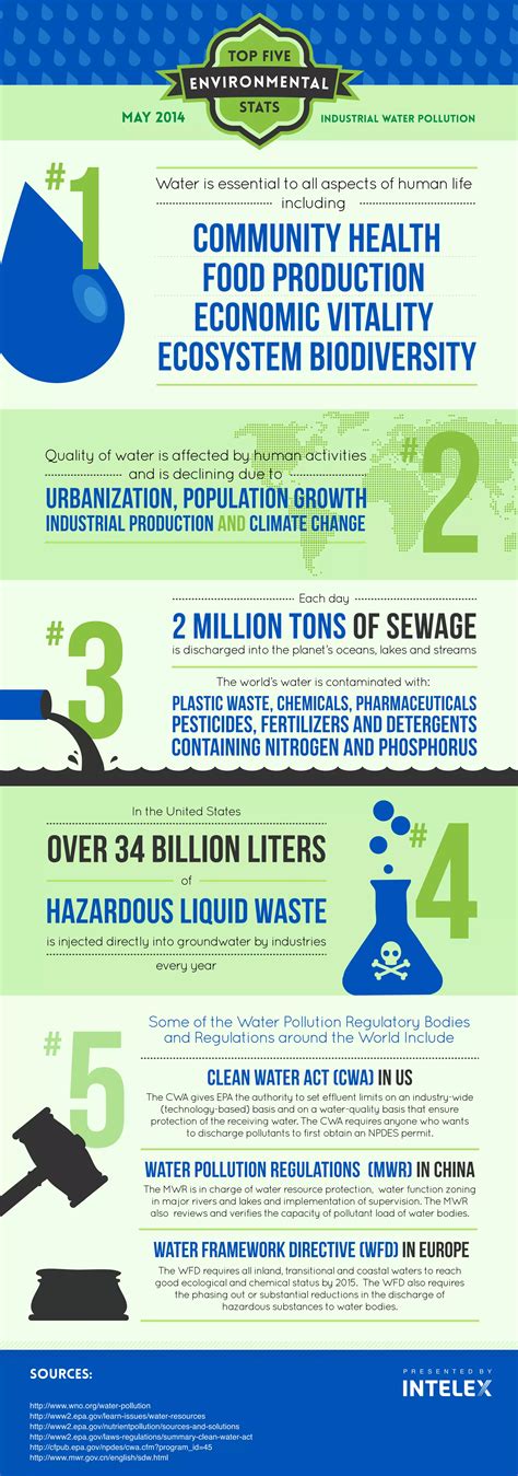 Top Five Environmental Statistics Industrial Water Pollution