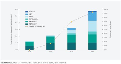 Harnessing Green Hydrogen Rmi