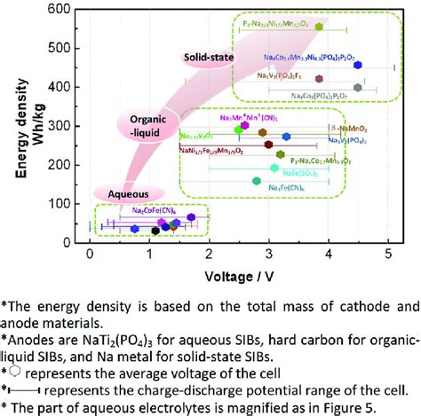 The Energy Density Of Various SIBs Based On Different Electrolyte