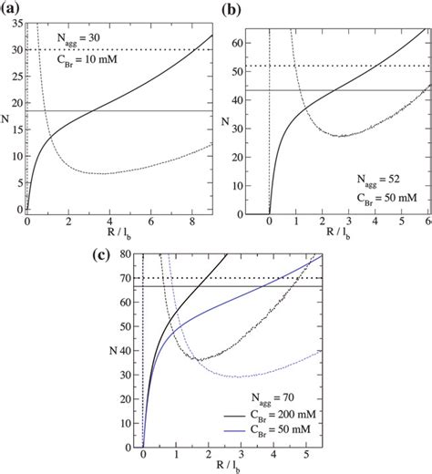 Averaged number N of bromide ions around a micelle as a function of the... | Download Scientific ...