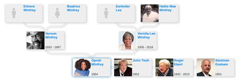 Family tree of Oprah Winfrey - Blog for Entitree