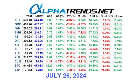 Stock Market Video Analysis For Week Ending July 26 2024 Alphatrends