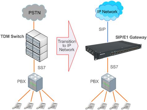 Ss7 Voip Gateway Terratel