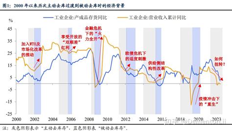 宏观深度报告：一文读懂工业企业去库周期 知乎