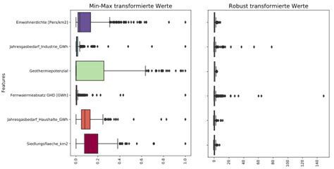 Feature Scaling When To Normalization And Standardization Cross