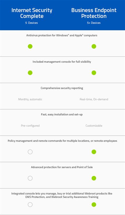 Antivirus Comparison Chart: A Visual Reference of Charts | Chart Master