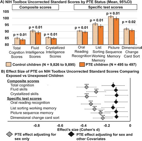 Prenatal Tobacco Exposure On Brain Morphometry Partially Mediated Poor