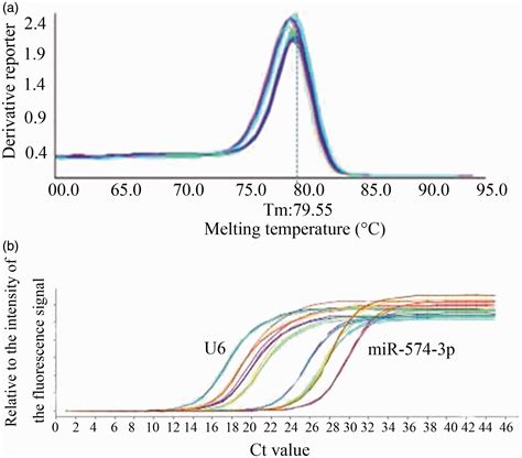 Dysregulation Of Serum Microrna P And Its Clinical Significance In