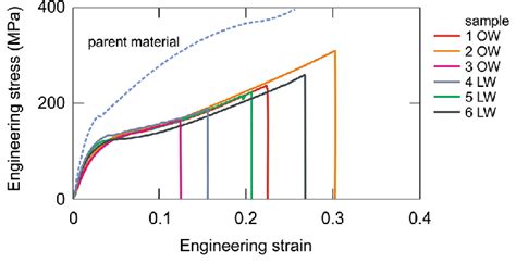 Stress Strain Curves Of The Laser Welded Specimens Download