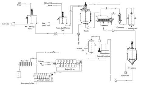 Process Flow Sheet Of Potassium Sulfate Production Download Scientific Diagram