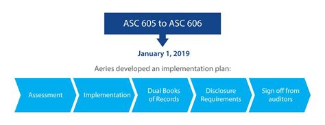 Asc 606 Revenue Recognition Examples 5 Steps Guide