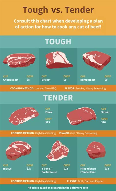 These Are The Best Cuts Of Steak To Grill | HuffPost Life | Cooking ...