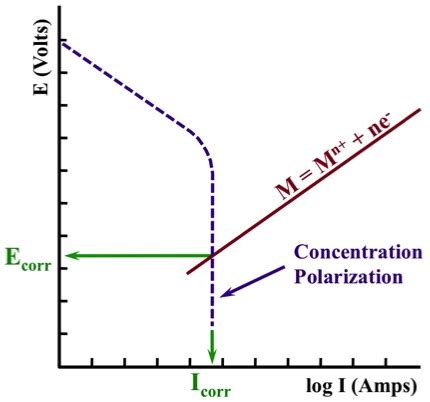 Kinetics Of Corrosion GSCSG Boston MA