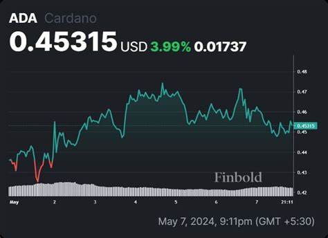 AI predicts Cardano price for May 31, 2024