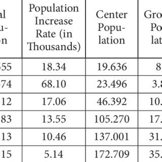 Usak City population status by years (SSI, 2008) | Download Scientific ...