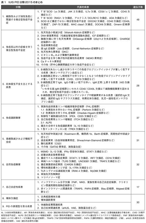 原発性免疫不全症 Update │ Kansen Journal