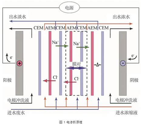 新型电渗析工艺的技术发展与应用全球环保节能网