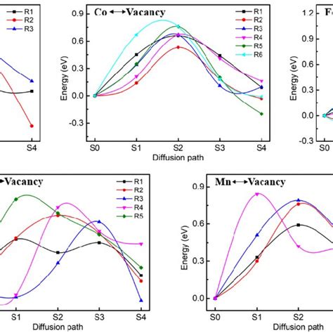 Fig S1 Neb Calculations Of Vacancy Migration Barriers Based On