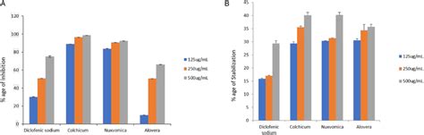 In Vitro Anti Arthritic And Anti Inflammatory Activities Of Colchicum