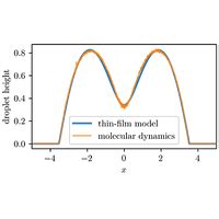 Phys Rev Fluids Multiscale Perspective On Wetting