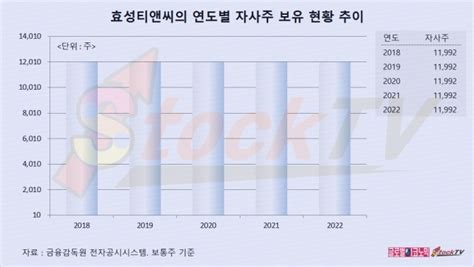 그래픽 효성티앤씨 2023년 1분기 영업이익 693억원 전년동기비 64↓ 글로벌이코노믹