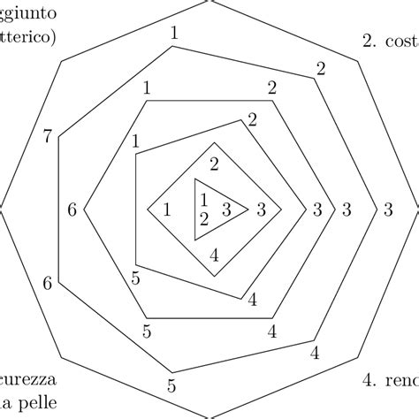 9 Rappresentazione grafica dei gradi di libertà in profumeria Ciascun