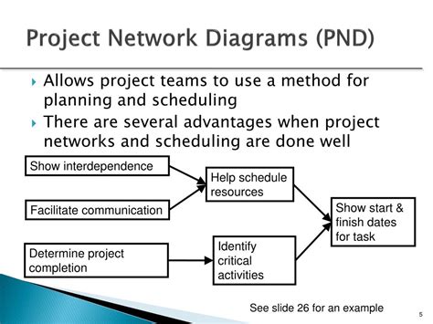 Project Schedule Network Diagram