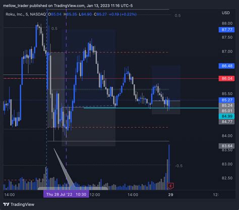 Nasdaq Roku Chart Image By Mellow Trader Tradingview