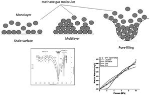 Supercritical Methane Adsorption Measurement On Shale Using The