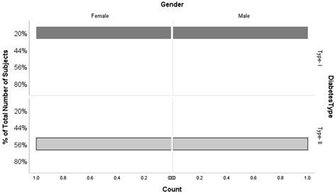 Diabetes Type And Gender Distribution As Per T1d And T2d In The Sample