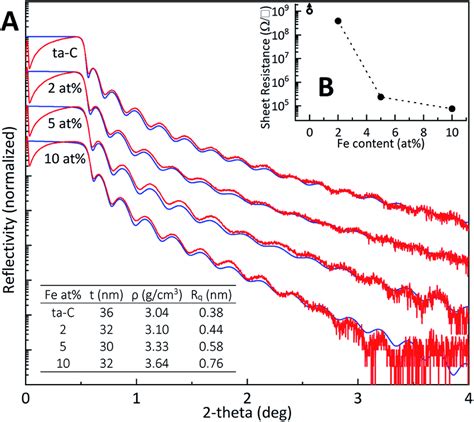 A X Ray Reflectivity Scans Showing Experimental And Simulation Data