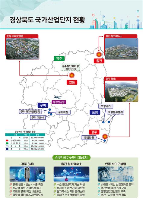 울진 원자력수소 산단 국토부 국가산단 후보지 선정