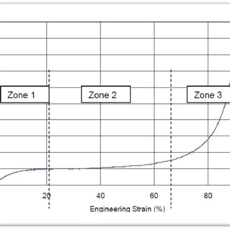 The Properties Of Expanded Polystyrene Foam Download Scientific Diagram