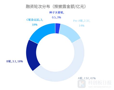 财联社创投通：3月半导体一级市场芯片设计领域最为活跃共发生28起融资 电子工程专辑