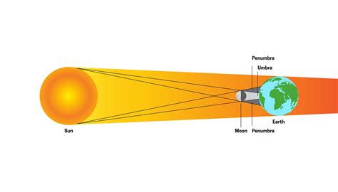 Solar Eclipse with Penumbra and Umbra. Sun, Moon, Earth Illustration ...