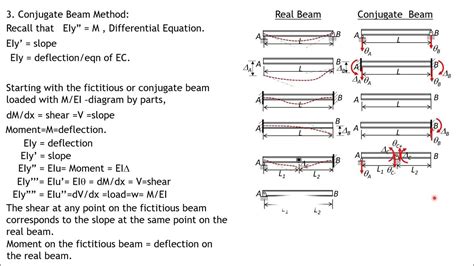 Structural Analysis The Conjugate Beam Method Cbm Youtube